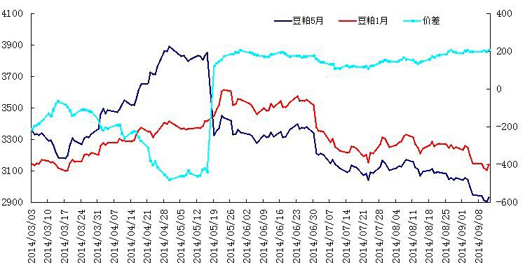 豆粕1501-豆粕1505历史价差图.jpg