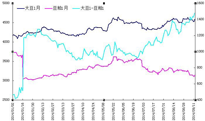大豆1501-豆粕1501历史价差图.jpg