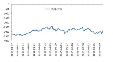 豆油1601——大豆1601历史价差图.JPG