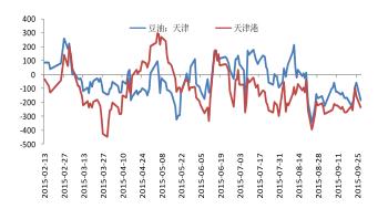 豆油期现价差图.JPG