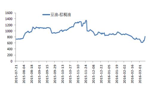 豆油1605——棕榈油1605历史价差图.JPG