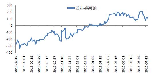 豆油1605——菜油1605历史价差图.JPG