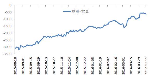 豆油1605——大豆1605历史价差图.JPG