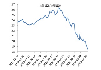豆油1609——豆粕1609历史比值图.jpg