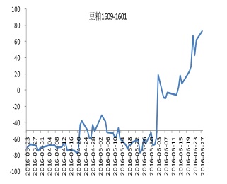 豆粕1609——1701历史价差图.jpg