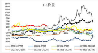 棉花2401——2405历史价差图.png