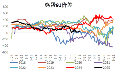 鸡蛋9——1历史价差图.png