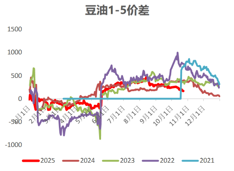 豆油1——5历史价差图.png